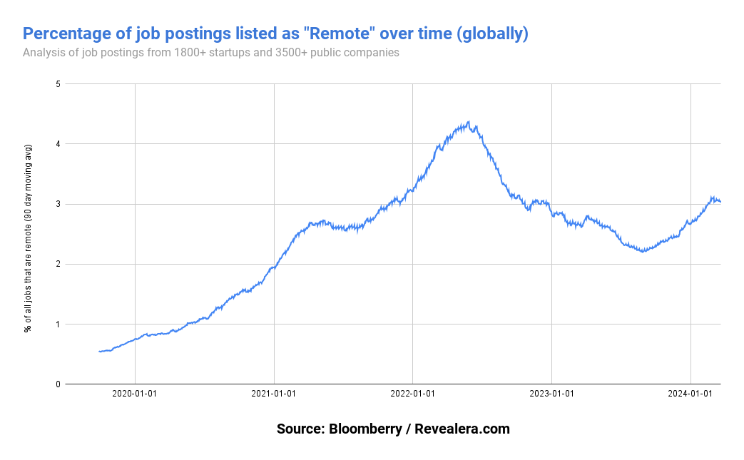 A chart showing the increase in remote working between 2020 and 2024.