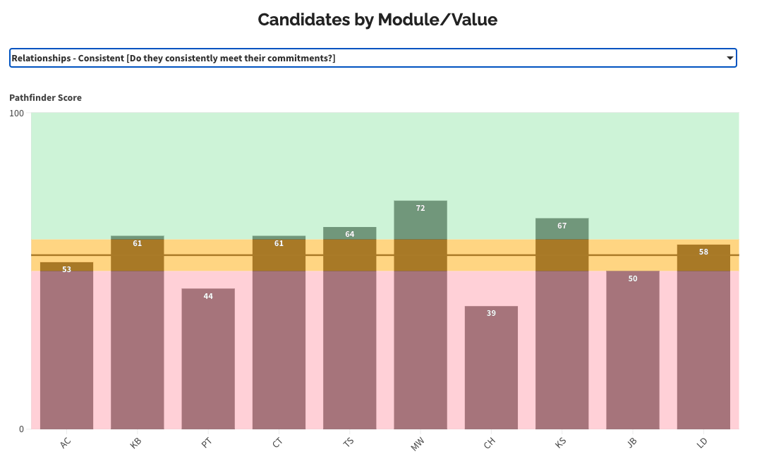Pathfinder assessment results showing a comparison of all candidates for the Consistent value