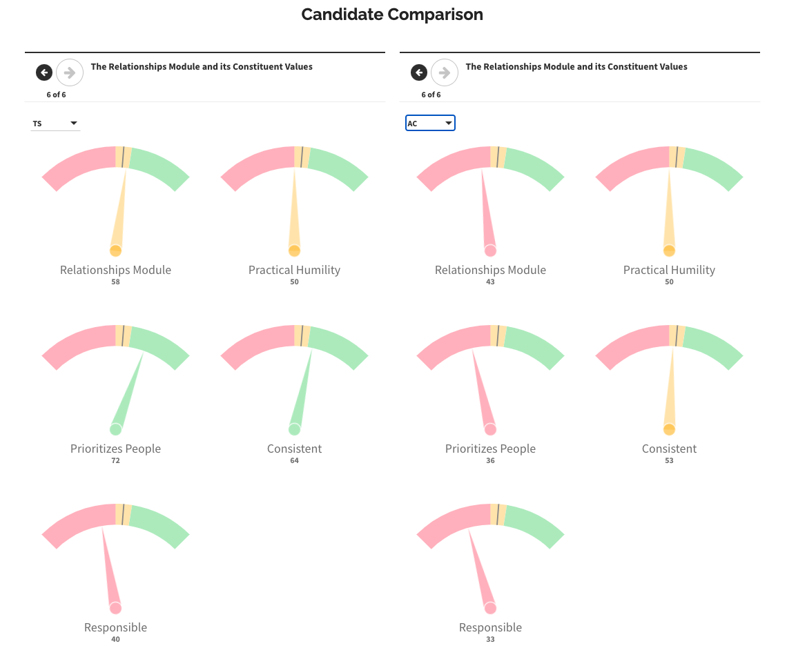 Dashboard image of Pathfinder assessment results comparing two individuals for the Relationships module